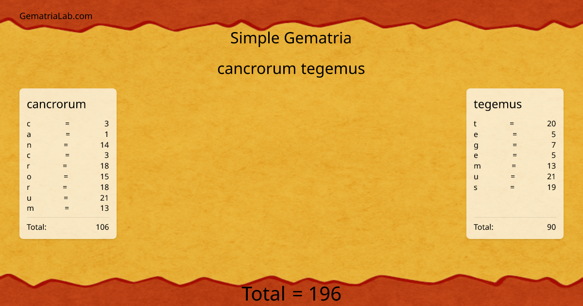 cancrorum tegemus in simple Gematria